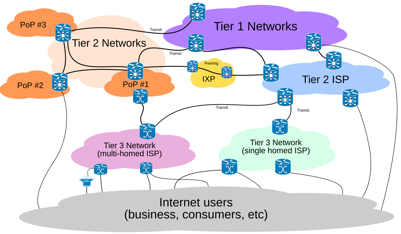 tiers of internet networks